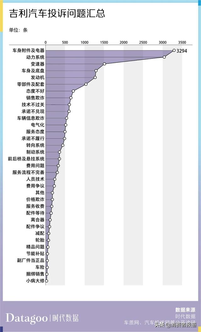 数据解读近 13 年吉利汽车 11205 条投诉，帝豪投诉量最多