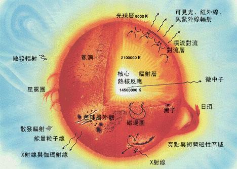 太阳到底用了什么当燃料，为啥燃烧了46亿年还没有烧完？