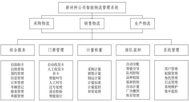 环保新材料企业智能物流管理系统设计