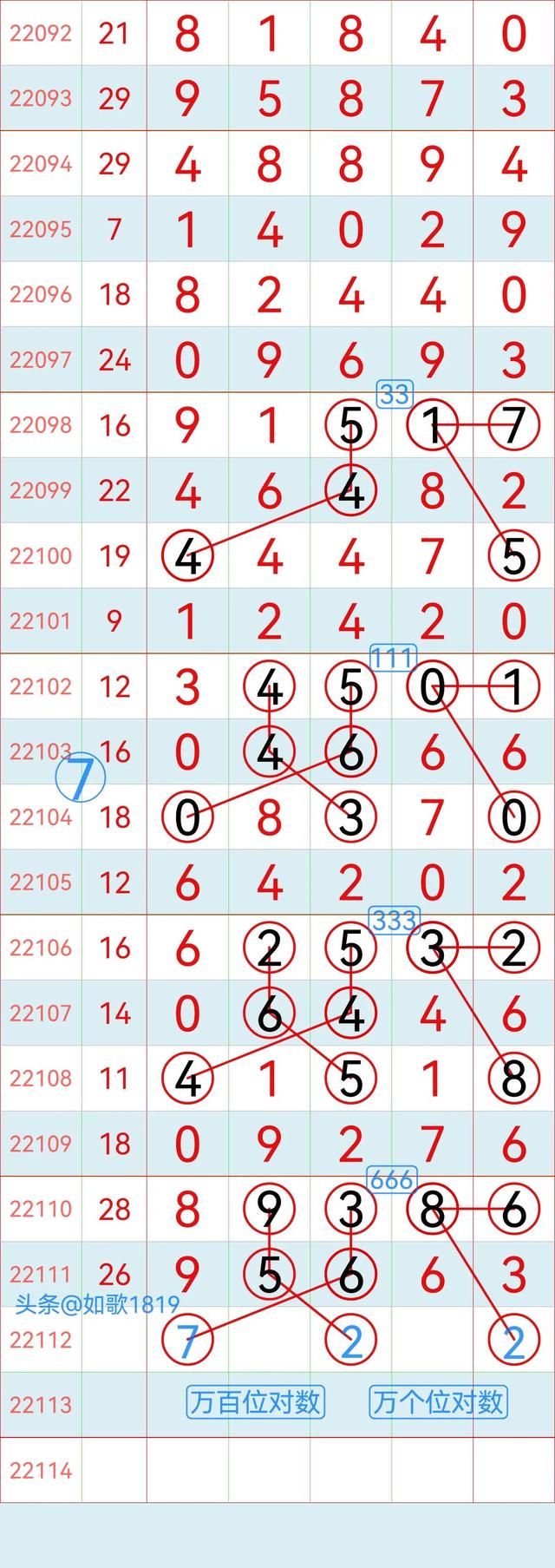 排列五22112期规律走势图，万位记录，5月2号开奖