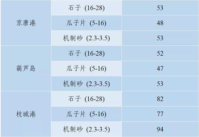 成都砂石价格表