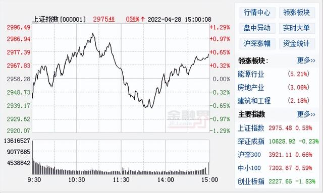 收评：沪指涨0.58%创业板跌1.83%