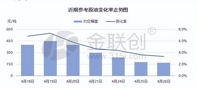 油价又要涨了！4月28日开始，国内汽柴油价格或将迎来上调