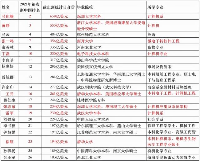 中國前10名富豪什麼學歷中國前20名富豪學歷一覽表