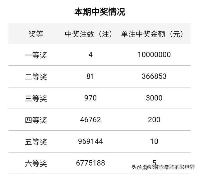 双色球053期诞生了4位千万富翁！二等奖奖金36.6万，奖池20.46亿
