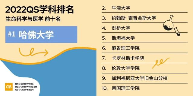 留学选校重要参考：最新QS世界大学学科排名发布