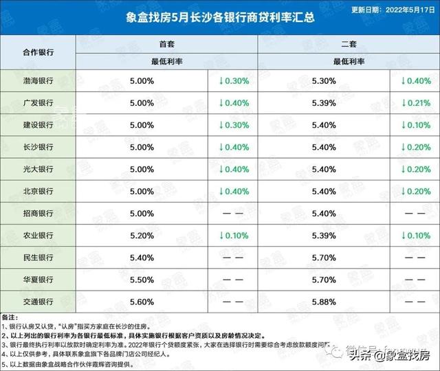 降了! 长沙各大银行最新房贷利率一览