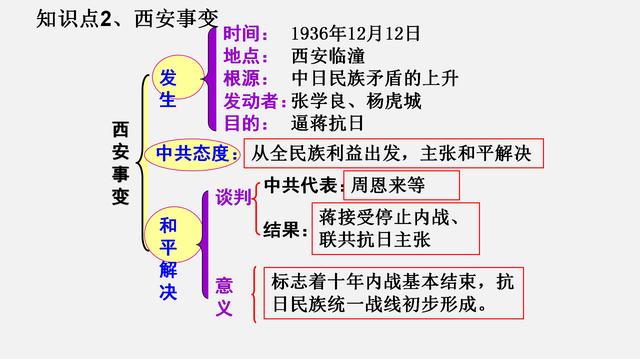 八年级历史知识点图文梳理与考点速记，再也不需要拿着课本背记了