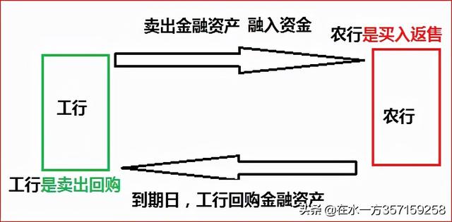 买入返售和买断式回购「买入返售是正回购还是逆回购」