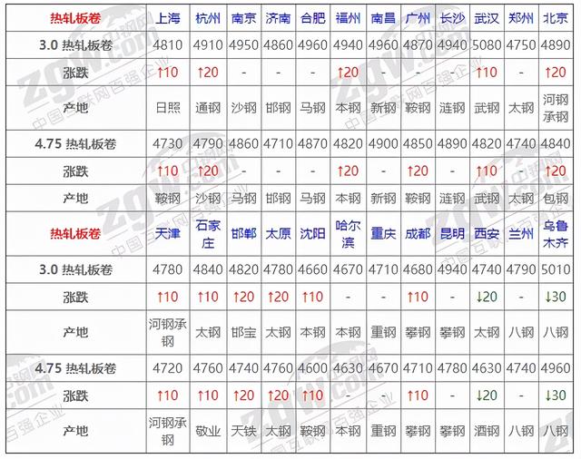 12月1日全国钢材实时价格