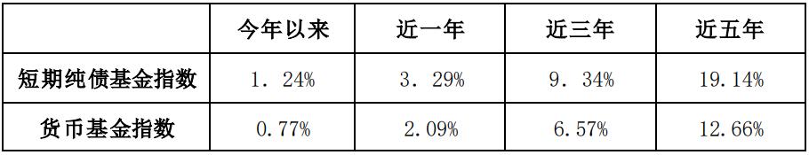 短债基金清盘「短债基金怎么购买」