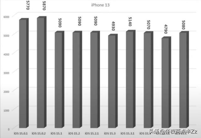 iOS15.5 正式版续航测试来啦，多款机型下降严重