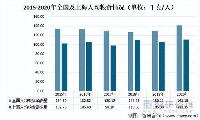 2021年全国及上海市粮食及鲜菜人均供需情况分析「图」