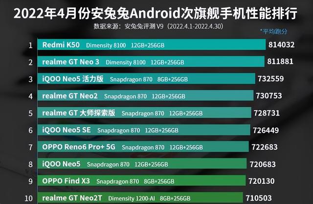 安兔兔次旗舰性能TOP10：Redmi榜首，realme独占4款