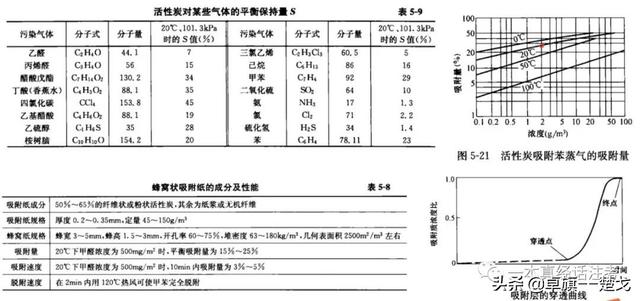 活性炭吸附装置装碳量计算