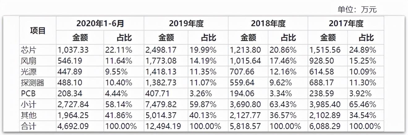 四方光电（二）：核心技术优势非市场主流 零部件依赖外购存风险