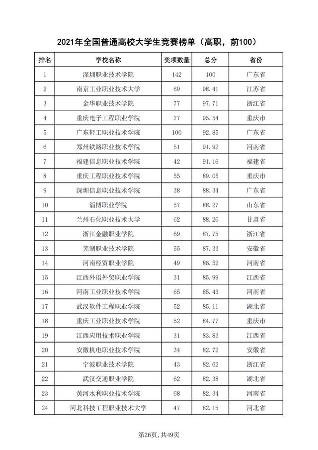 重磅！2021年全国普通高校学科竞赛分析报告出炉