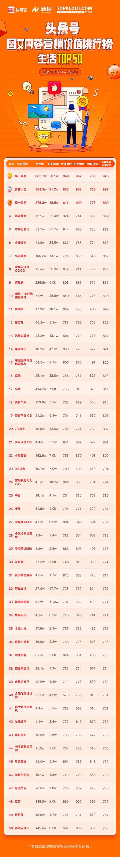 12月「头条号图文内容营销价值排行榜」公布,110位作者首次上榜