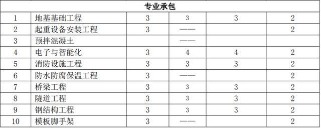 建筑施工企业请注意，2022年安管人员特种工配备最新要求