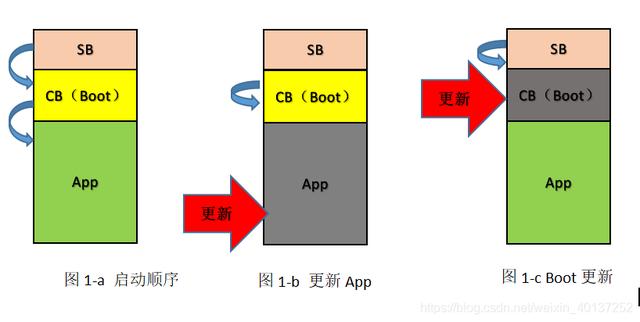 浅谈汽车软件Boot的五种自刷新方试
