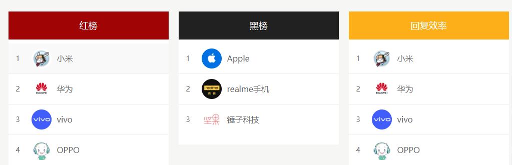 手机行业问题不一！苹果投诉零回复、小米11被群嘲、vivo暴力催收