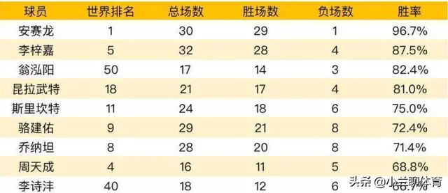 inventory! In the 2022 World Badminton Men's Singles winning rate ...