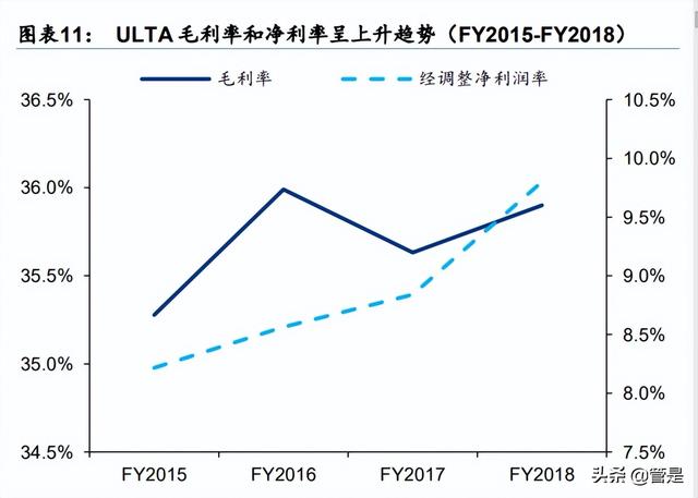 化妆品销售行业专题报告:美妆零售连锁龙头ULTA对我国经验启示