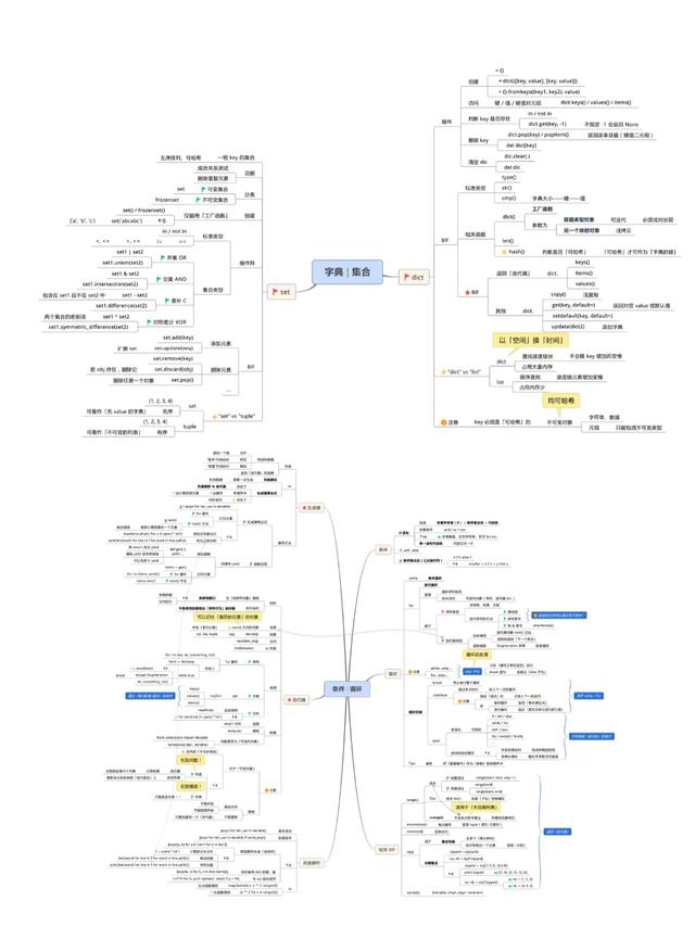 Python基础核心思维导图，让你轻松入门