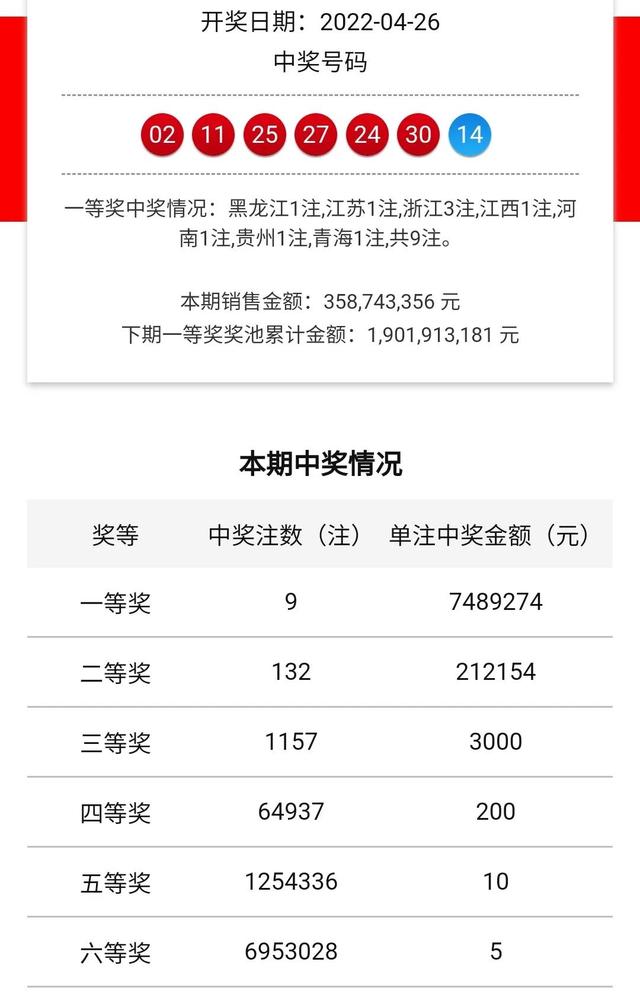 双色球第22046期开奖：一等奖9注，详细地址和部分中奖彩票曝光