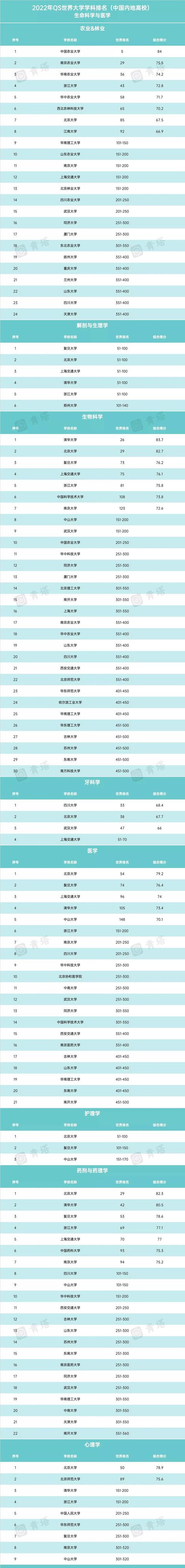 重磅！2022年QS世界大学学科排名出炉！国内93所高校上榜