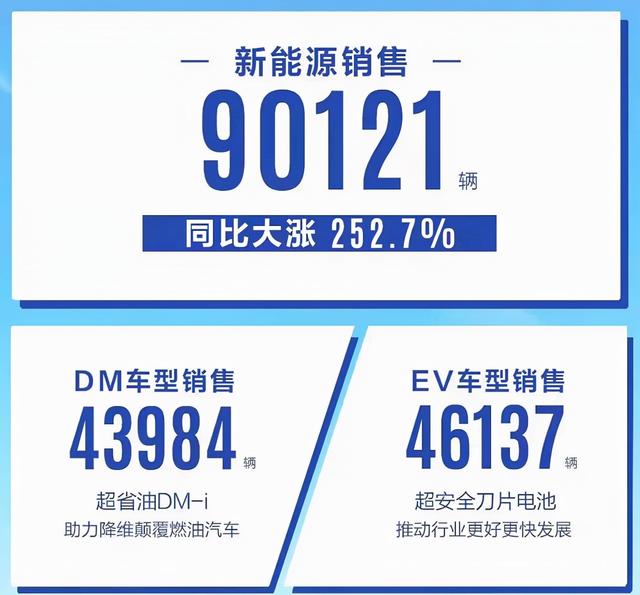 中国品牌新能源11月销量看点多：比亚迪成销冠 上汽乘用车出口第一