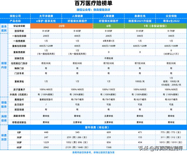 大额医疗保险一年多少钱（大额医疗保险挑选攻略）