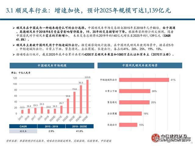 出行服务行业深度报告：后网约车时代将如何演绎？
