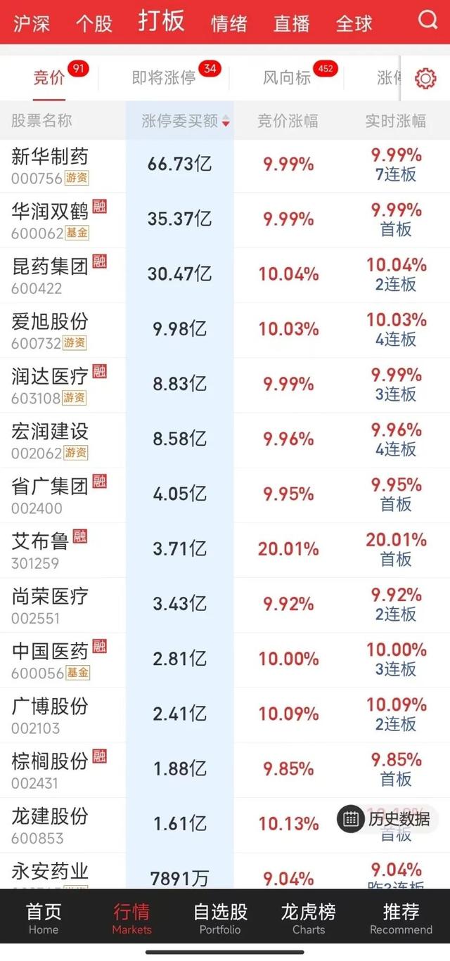 4天涨108%！股民：幸福来得太突然