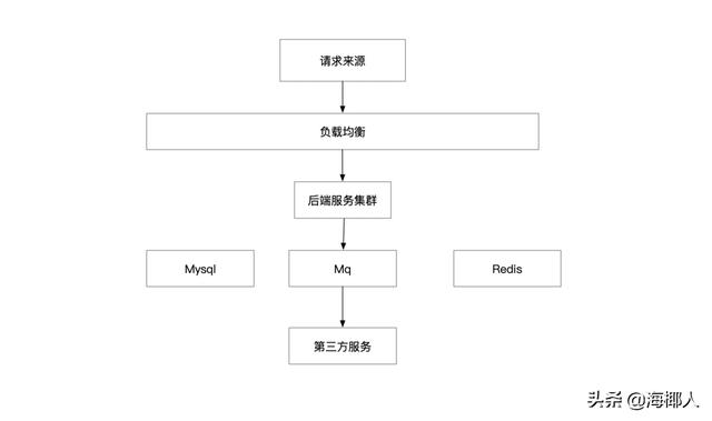 运营活动服务端研发总结