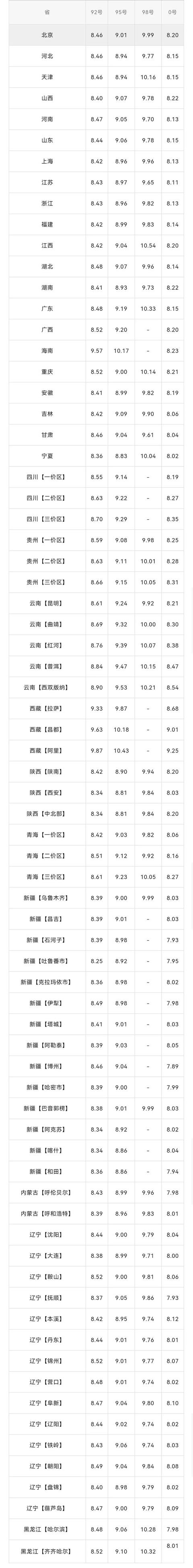 全国油价调整信息：5月14日调整后：92、95号汽油价格表