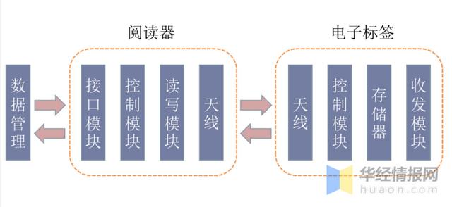 RFID继条形码、二维码后新一代技术，已经在多领域渗透「图」