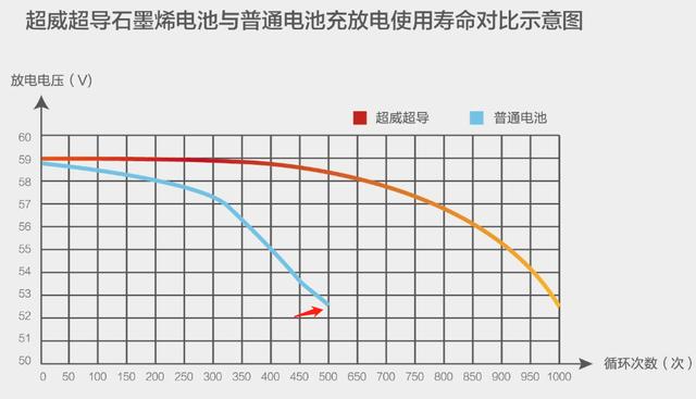 更换电动车电池,天能和超威究竟两款更耐用?数据告诉你里面门道