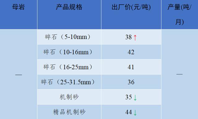 砂石骨料价格