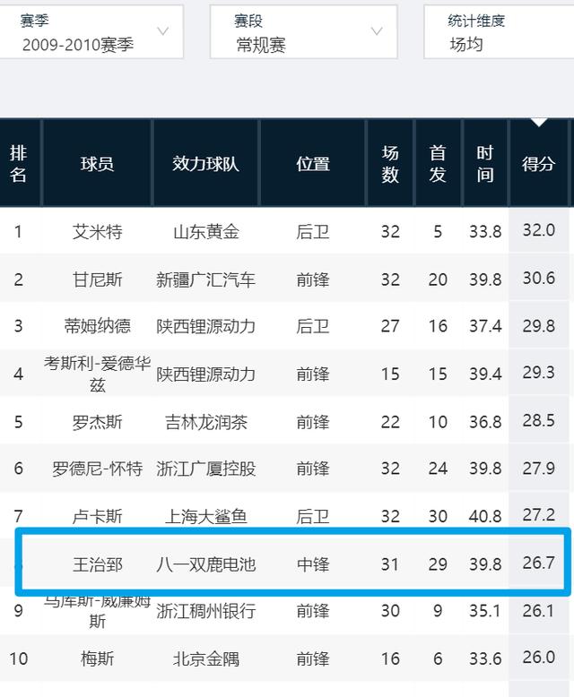 阿不都是新疆之光，是中国锋线天花板，他将率领新疆向季后赛冲击