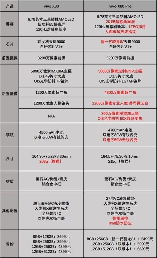 vivo X80系列到底怎么买？一文看懂差异配置
