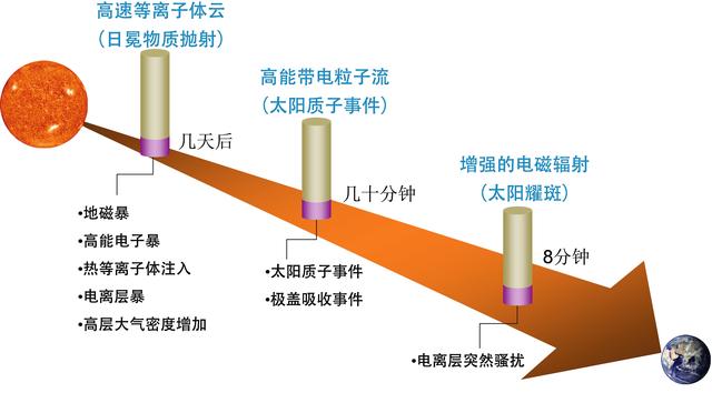 太阳风暴即将来袭，神舟十三航天员在做回家准备，会有坏影响吗？
