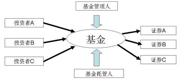 基金 证券投资基金「证券投资基金属于一种什么投资方式」