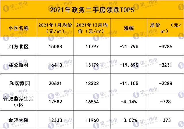 下面我們再來看領跌小區,全年房價在跌的僅5個小區.