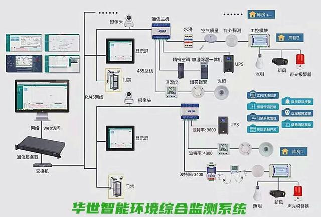 食药品冷链温湿度及环境综合监测系统 物流仓库保税中转库无线监控
