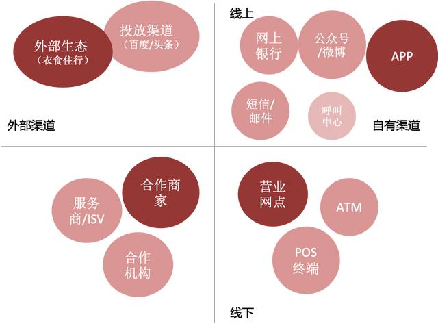 银行App如何搭建数字化运营体系