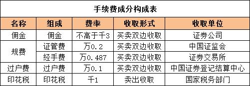 证券公司交易佣金都是多少呀 最低可低至多少钱「股票最低交易佣金费率是多少」