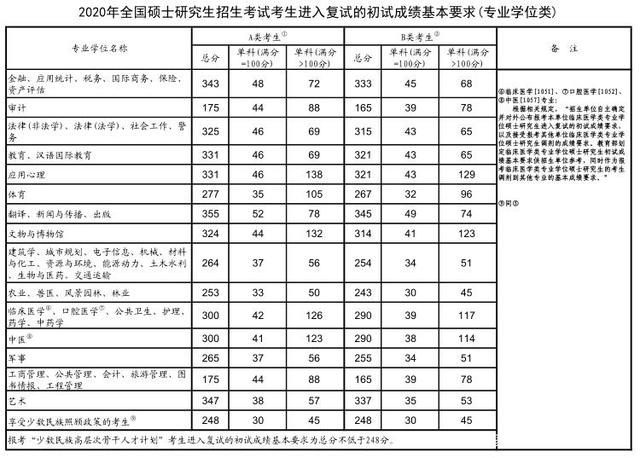 考研初试多少分算过