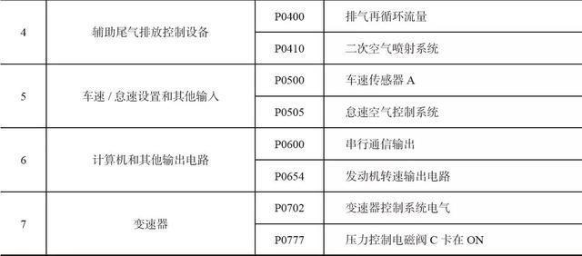 故障码大全图解法(各种故障码图)