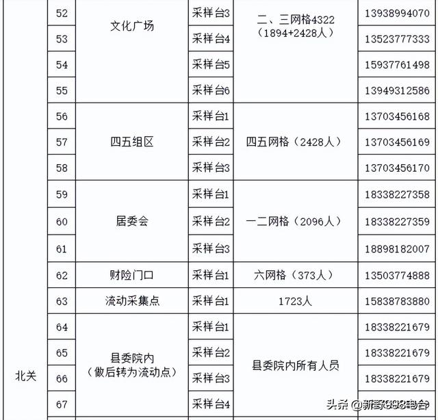 新野县汉城街道全员核酸检测实战演练采样点公布